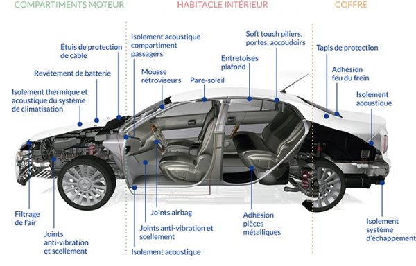 Mousses techniques pour l’industrie automobile