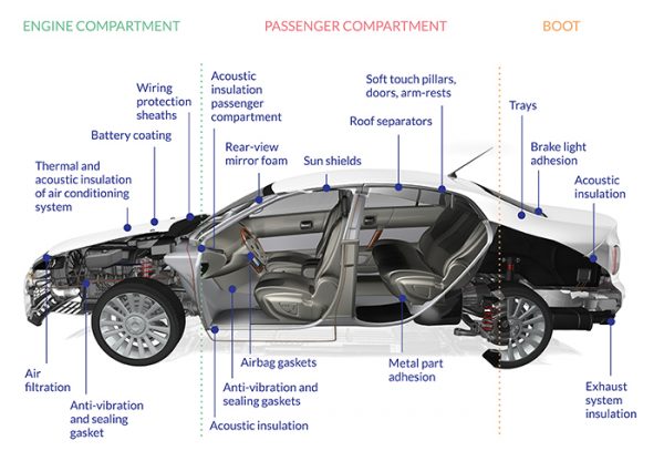 Technical foams for the automotive industry