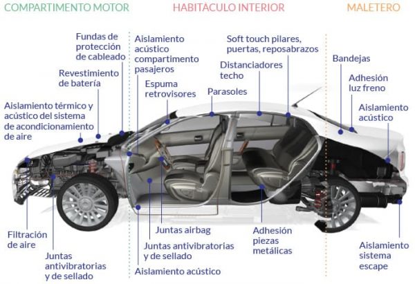 Espumas para automoción a medida