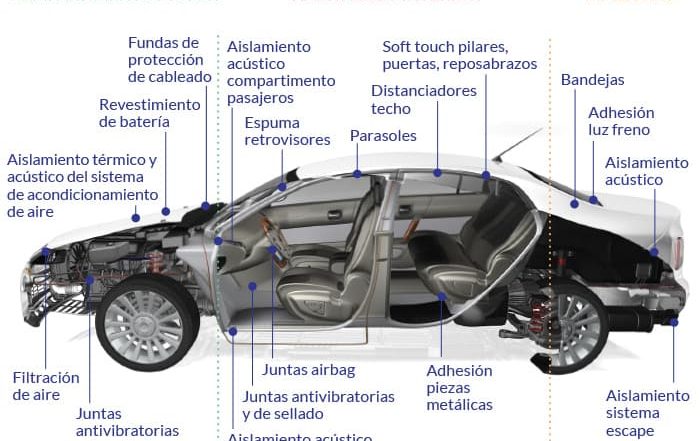 Espumas para automoción a medida