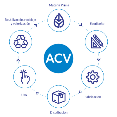 ACV Análisis de ciclo de vida
