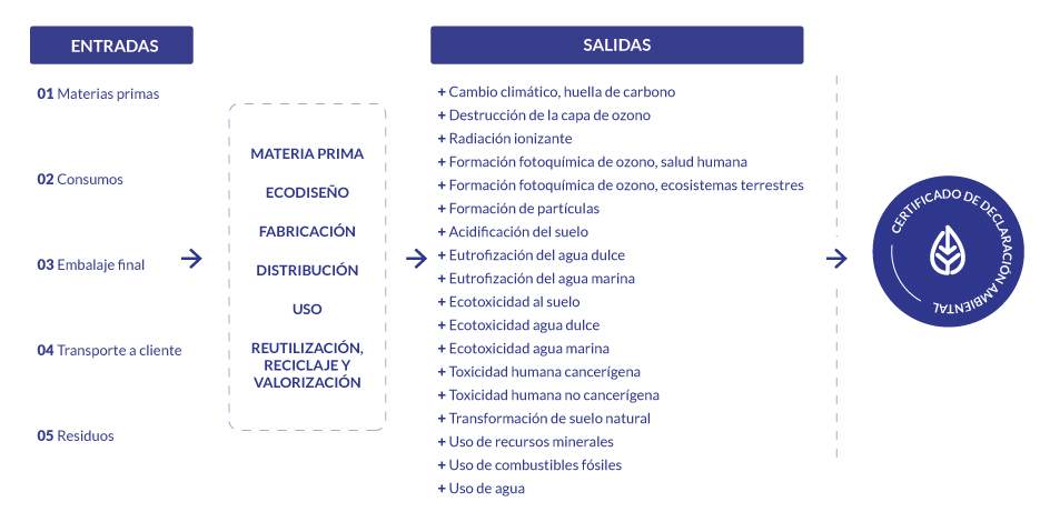 18 Categorías de impacto en Análisis de ciclo de vida