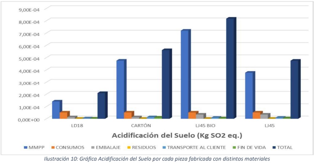 Acidificación del suelo
