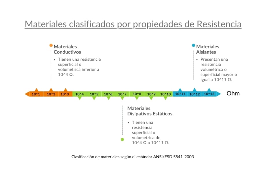 Resistencia y Resistividad en espumas ESD