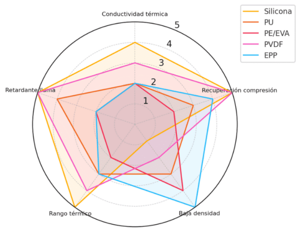 Comparativa de espumas para EV