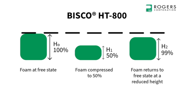 HT 800 Compression Set